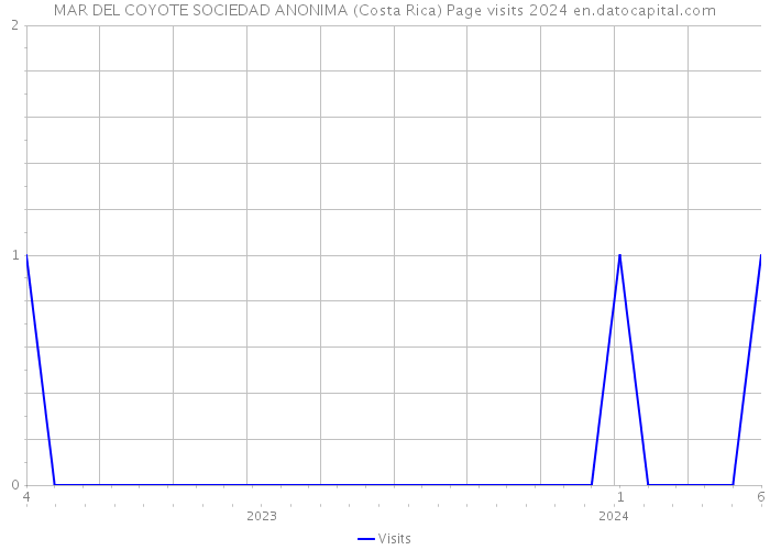 MAR DEL COYOTE SOCIEDAD ANONIMA (Costa Rica) Page visits 2024 