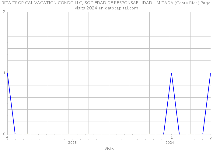 RITA TROPICAL VACATION CONDO LLC, SOCIEDAD DE RESPONSABILIDAD LIMITADA (Costa Rica) Page visits 2024 