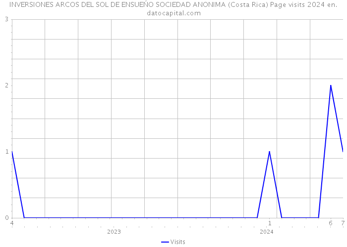 INVERSIONES ARCOS DEL SOL DE ENSUEŃO SOCIEDAD ANONIMA (Costa Rica) Page visits 2024 