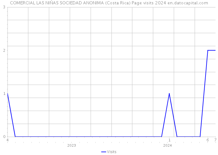 COMERCIAL LAS NIŃAS SOCIEDAD ANONIMA (Costa Rica) Page visits 2024 