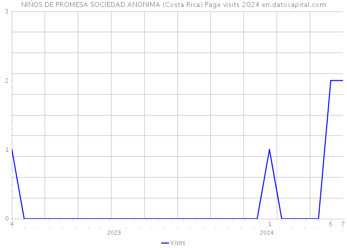 NIŃOS DE PROMESA SOCIEDAD ANONIMA (Costa Rica) Page visits 2024 