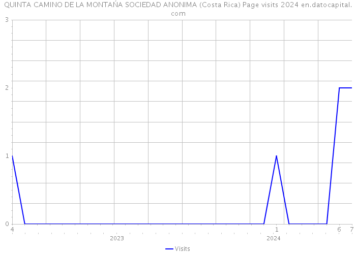 QUINTA CAMINO DE LA MONTAŃA SOCIEDAD ANONIMA (Costa Rica) Page visits 2024 