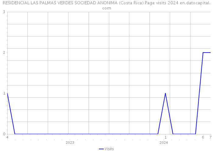 RESIDENCIAL LAS PALMAS VERDES SOCIEDAD ANONIMA (Costa Rica) Page visits 2024 