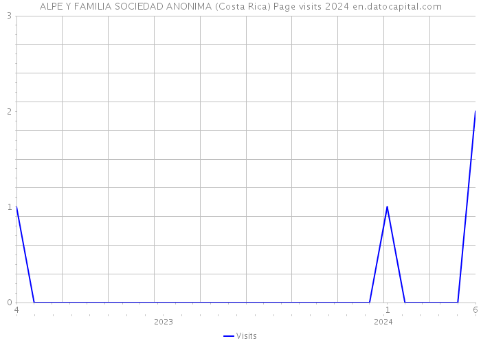 ALPE Y FAMILIA SOCIEDAD ANONIMA (Costa Rica) Page visits 2024 