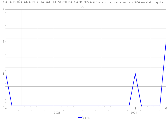 CASA DOŃA ANA DE GUADALUPE SOCIEDAD ANONIMA (Costa Rica) Page visits 2024 