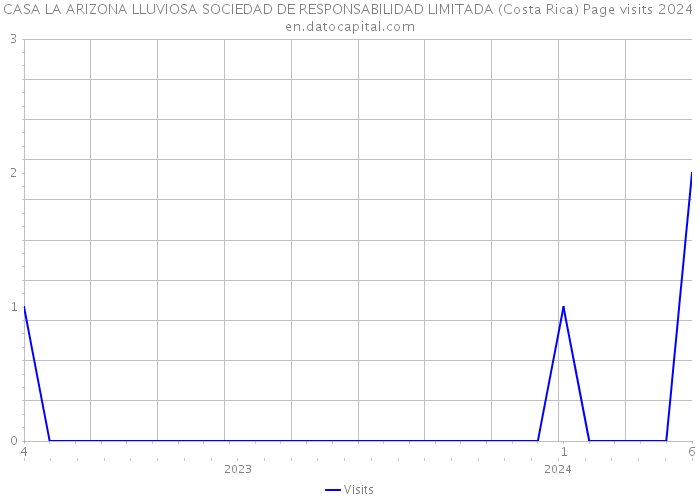 CASA LA ARIZONA LLUVIOSA SOCIEDAD DE RESPONSABILIDAD LIMITADA (Costa Rica) Page visits 2024 