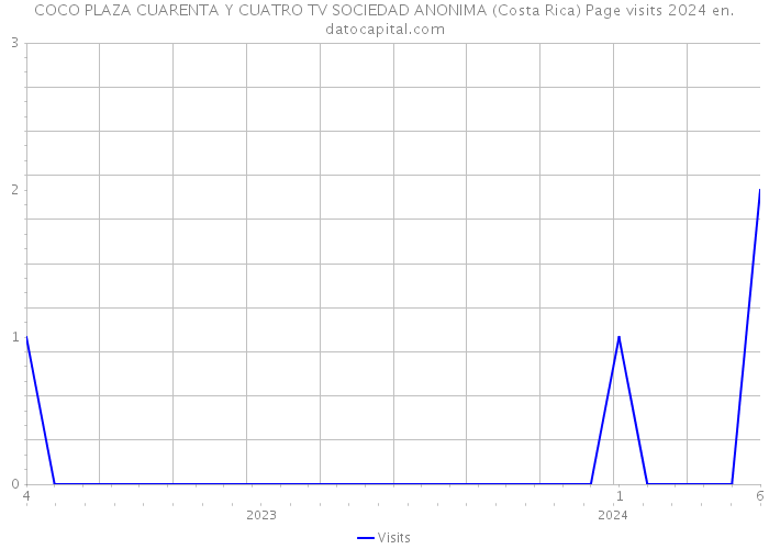 COCO PLAZA CUARENTA Y CUATRO TV SOCIEDAD ANONIMA (Costa Rica) Page visits 2024 