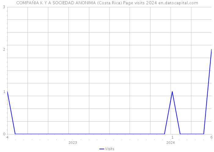 COMPAŃIA K Y A SOCIEDAD ANONIMA (Costa Rica) Page visits 2024 