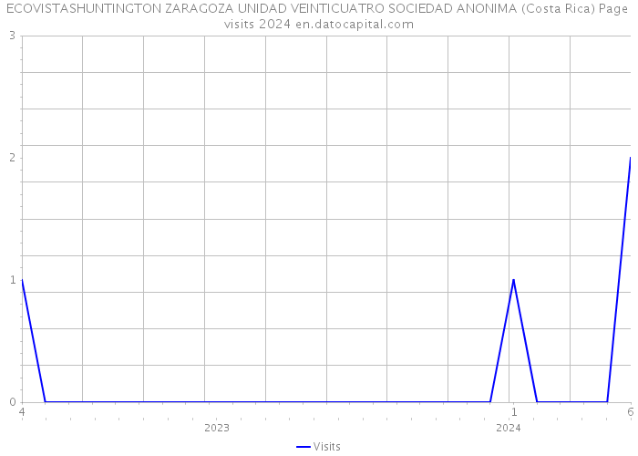 ECOVISTASHUNTINGTON ZARAGOZA UNIDAD VEINTICUATRO SOCIEDAD ANONIMA (Costa Rica) Page visits 2024 