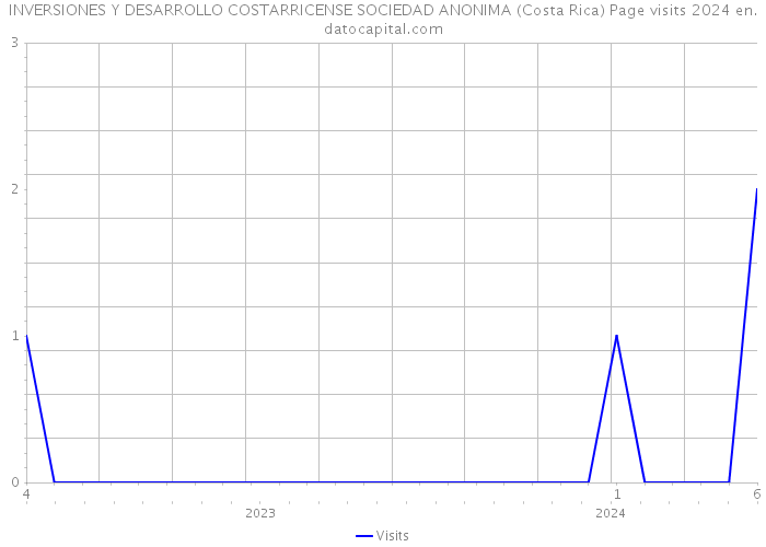 INVERSIONES Y DESARROLLO COSTARRICENSE SOCIEDAD ANONIMA (Costa Rica) Page visits 2024 