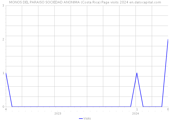 MONOS DEL PARAISO SOCIEDAD ANONIMA (Costa Rica) Page visits 2024 