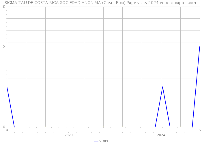SIGMA TAU DE COSTA RICA SOCIEDAD ANONIMA (Costa Rica) Page visits 2024 