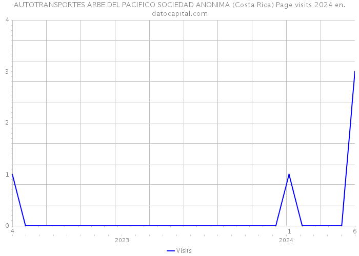 AUTOTRANSPORTES ARBE DEL PACIFICO SOCIEDAD ANONIMA (Costa Rica) Page visits 2024 