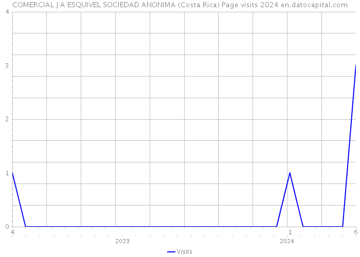 COMERCIAL J A ESQUIVEL SOCIEDAD ANONIMA (Costa Rica) Page visits 2024 