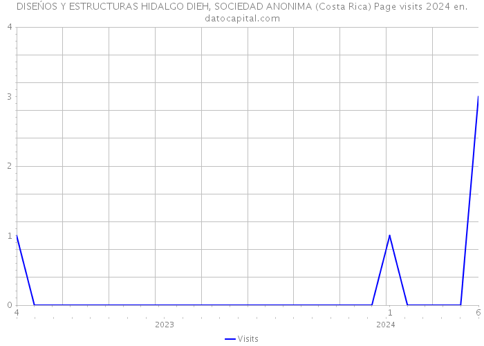 DISEŃOS Y ESTRUCTURAS HIDALGO DIEH, SOCIEDAD ANONIMA (Costa Rica) Page visits 2024 