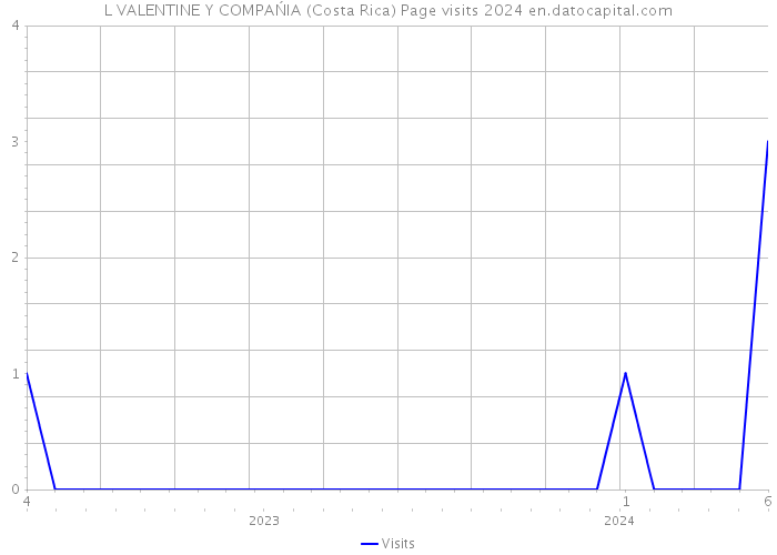 L VALENTINE Y COMPAŃIA (Costa Rica) Page visits 2024 