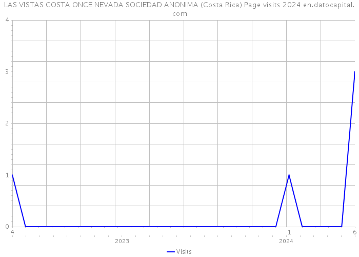 LAS VISTAS COSTA ONCE NEVADA SOCIEDAD ANONIMA (Costa Rica) Page visits 2024 