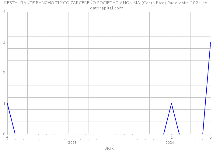 RESTAURANTE RANCHO TIPICO ZARCEREŃO SOCIEDAD ANONIMA (Costa Rica) Page visits 2024 