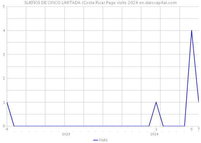 SUEŃOS DE CINCO LIMITADA (Costa Rica) Page visits 2024 