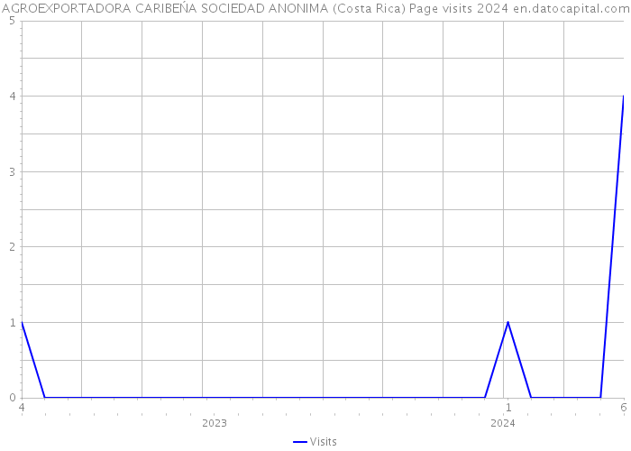 AGROEXPORTADORA CARIBEŃA SOCIEDAD ANONIMA (Costa Rica) Page visits 2024 