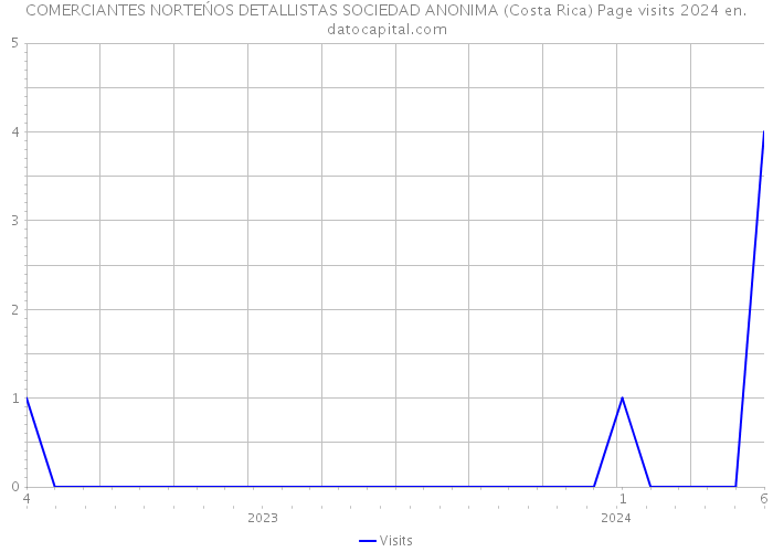 COMERCIANTES NORTEŃOS DETALLISTAS SOCIEDAD ANONIMA (Costa Rica) Page visits 2024 