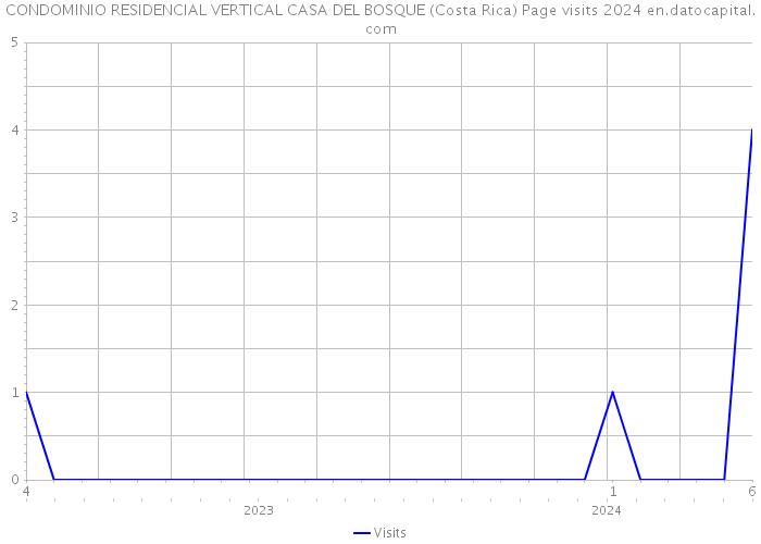 CONDOMINIO RESIDENCIAL VERTICAL CASA DEL BOSQUE (Costa Rica) Page visits 2024 