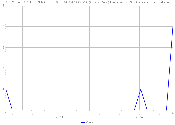 CORPORACION HERRERA HE SOCIEDAD ANONIMA (Costa Rica) Page visits 2024 