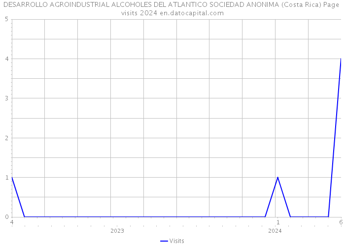 DESARROLLO AGROINDUSTRIAL ALCOHOLES DEL ATLANTICO SOCIEDAD ANONIMA (Costa Rica) Page visits 2024 