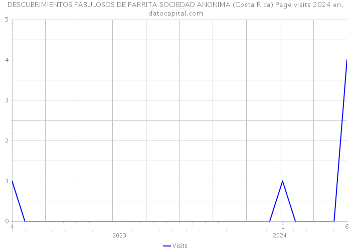 DESCUBRIMIENTOS FABULOSOS DE PARRITA SOCIEDAD ANONIMA (Costa Rica) Page visits 2024 