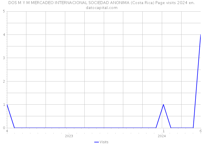 DOS M Y M MERCADEO INTERNACIONAL SOCIEDAD ANONIMA (Costa Rica) Page visits 2024 