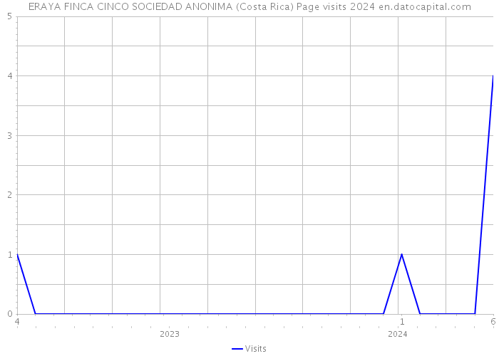 ERAYA FINCA CINCO SOCIEDAD ANONIMA (Costa Rica) Page visits 2024 