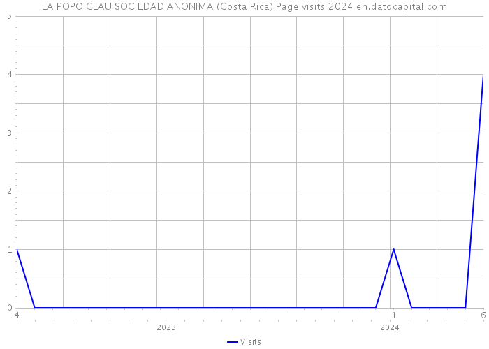 LA POPO GLAU SOCIEDAD ANONIMA (Costa Rica) Page visits 2024 