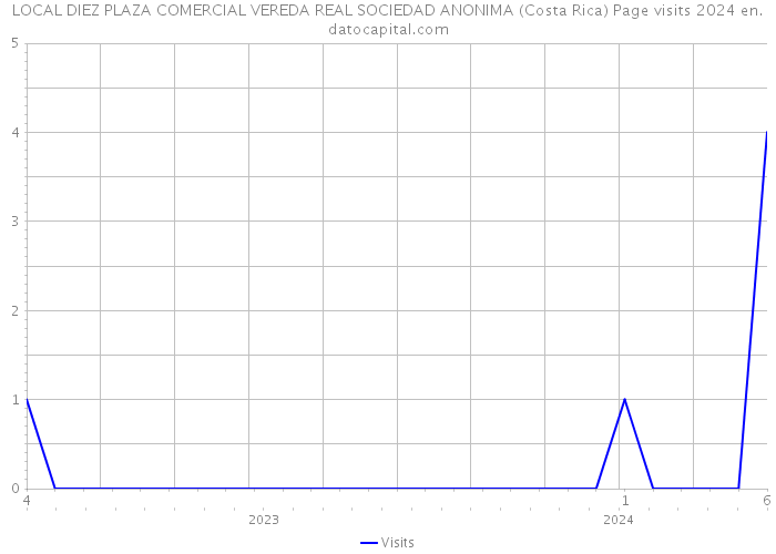 LOCAL DIEZ PLAZA COMERCIAL VEREDA REAL SOCIEDAD ANONIMA (Costa Rica) Page visits 2024 