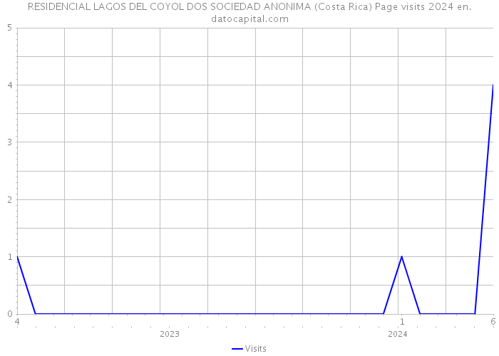 RESIDENCIAL LAGOS DEL COYOL DOS SOCIEDAD ANONIMA (Costa Rica) Page visits 2024 