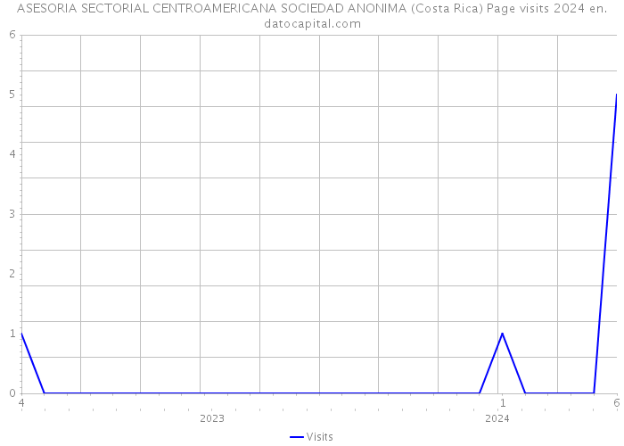 ASESORIA SECTORIAL CENTROAMERICANA SOCIEDAD ANONIMA (Costa Rica) Page visits 2024 