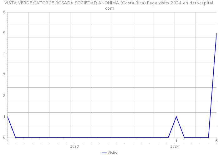 VISTA VERDE CATORCE ROSADA SOCIEDAD ANONIMA (Costa Rica) Page visits 2024 