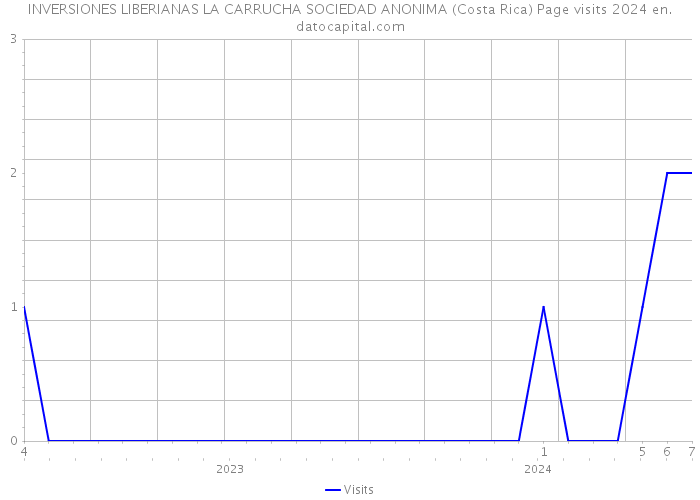 INVERSIONES LIBERIANAS LA CARRUCHA SOCIEDAD ANONIMA (Costa Rica) Page visits 2024 