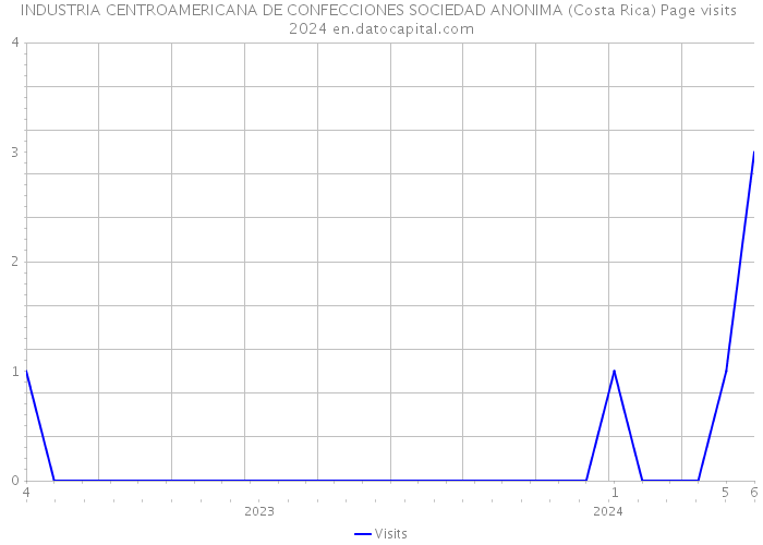 INDUSTRIA CENTROAMERICANA DE CONFECCIONES SOCIEDAD ANONIMA (Costa Rica) Page visits 2024 
