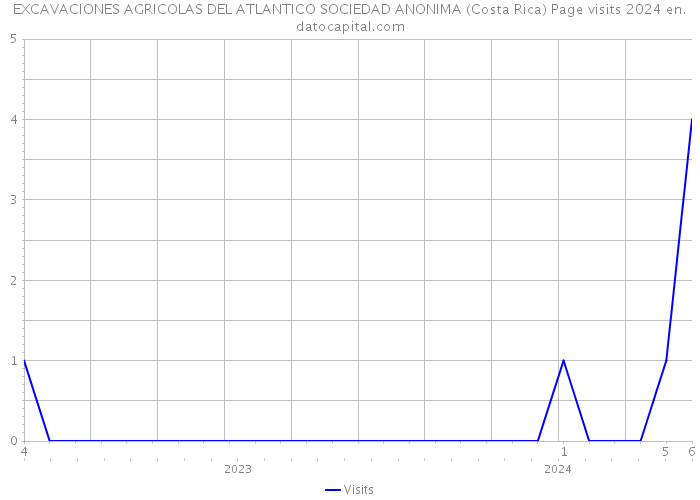 EXCAVACIONES AGRICOLAS DEL ATLANTICO SOCIEDAD ANONIMA (Costa Rica) Page visits 2024 
