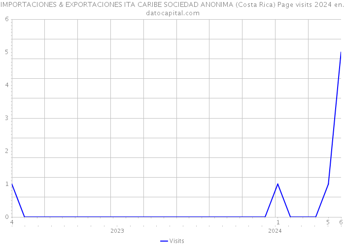 IMPORTACIONES & EXPORTACIONES ITA CARIBE SOCIEDAD ANONIMA (Costa Rica) Page visits 2024 