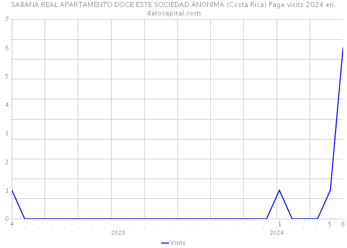SABANA REAL APARTAMENTO DOCE ESTE SOCIEDAD ANONIMA (Costa Rica) Page visits 2024 