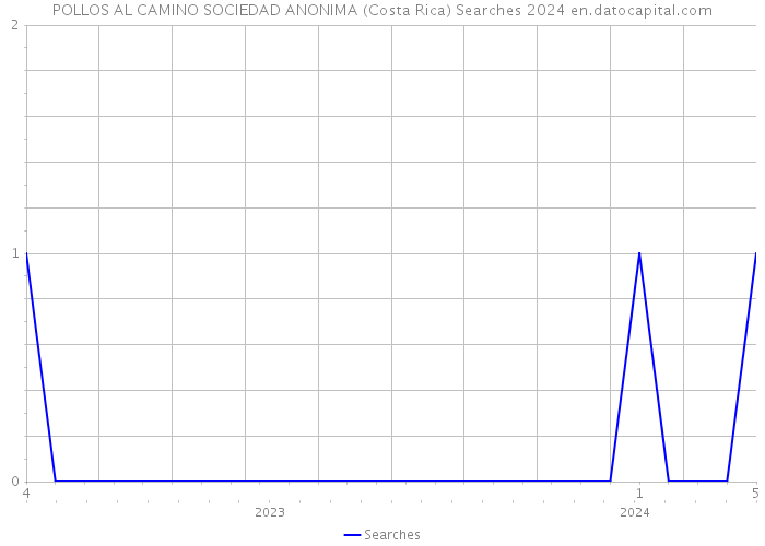 POLLOS AL CAMINO SOCIEDAD ANONIMA (Costa Rica) Searches 2024 