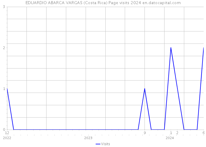 EDUARDIO ABARCA VARGAS (Costa Rica) Page visits 2024 