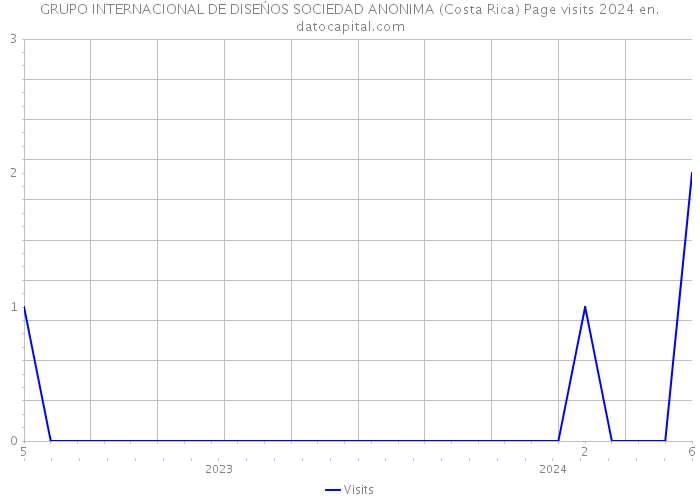 GRUPO INTERNACIONAL DE DISEŃOS SOCIEDAD ANONIMA (Costa Rica) Page visits 2024 