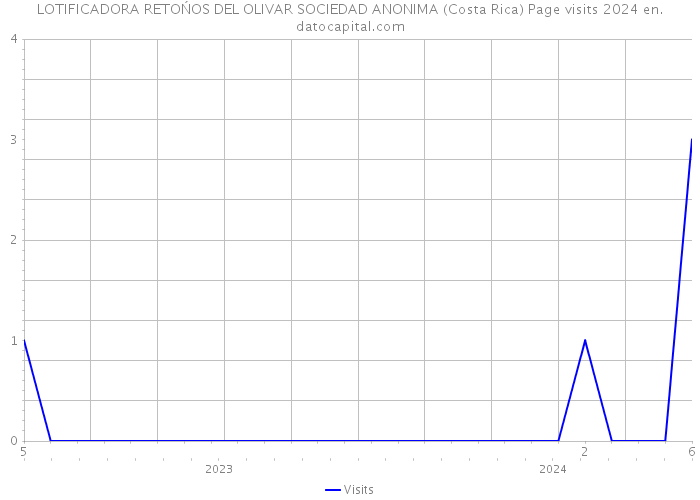 LOTIFICADORA RETOŃOS DEL OLIVAR SOCIEDAD ANONIMA (Costa Rica) Page visits 2024 