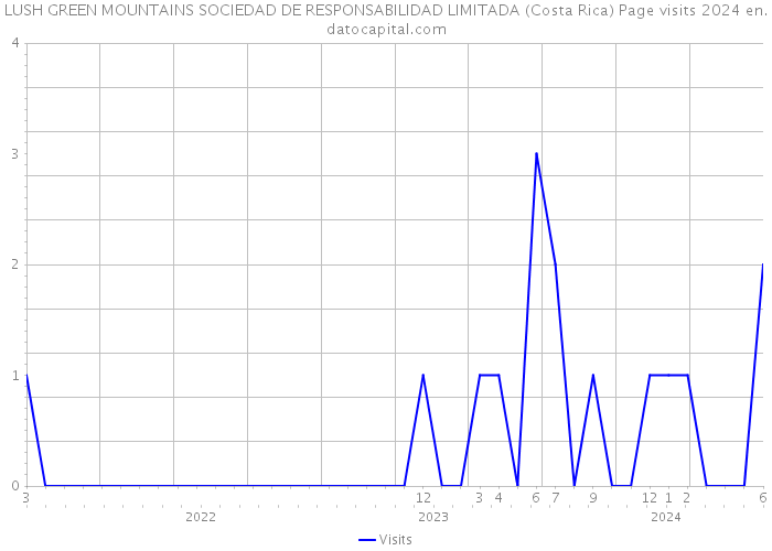 LUSH GREEN MOUNTAINS SOCIEDAD DE RESPONSABILIDAD LIMITADA (Costa Rica) Page visits 2024 
