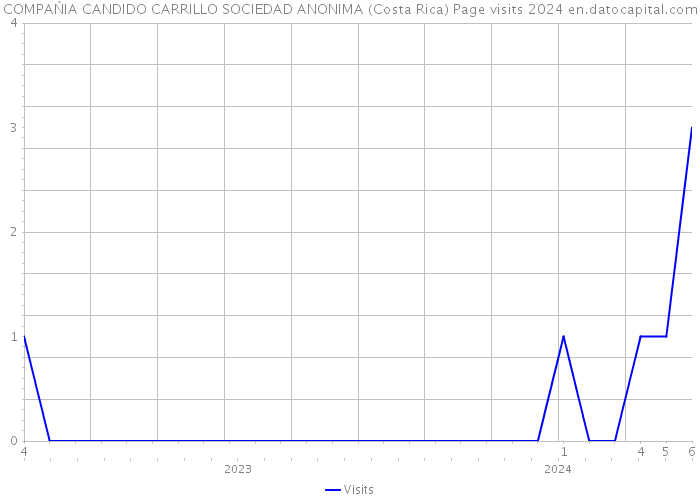 COMPAŃIA CANDIDO CARRILLO SOCIEDAD ANONIMA (Costa Rica) Page visits 2024 
