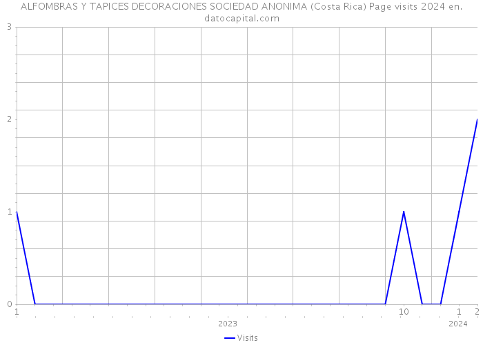 ALFOMBRAS Y TAPICES DECORACIONES SOCIEDAD ANONIMA (Costa Rica) Page visits 2024 