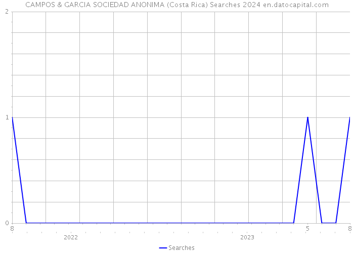 CAMPOS & GARCIA SOCIEDAD ANONIMA (Costa Rica) Searches 2024 