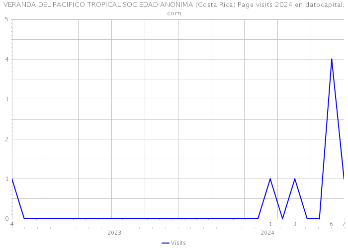 VERANDA DEL PACIFICO TROPICAL SOCIEDAD ANONIMA (Costa Rica) Page visits 2024 